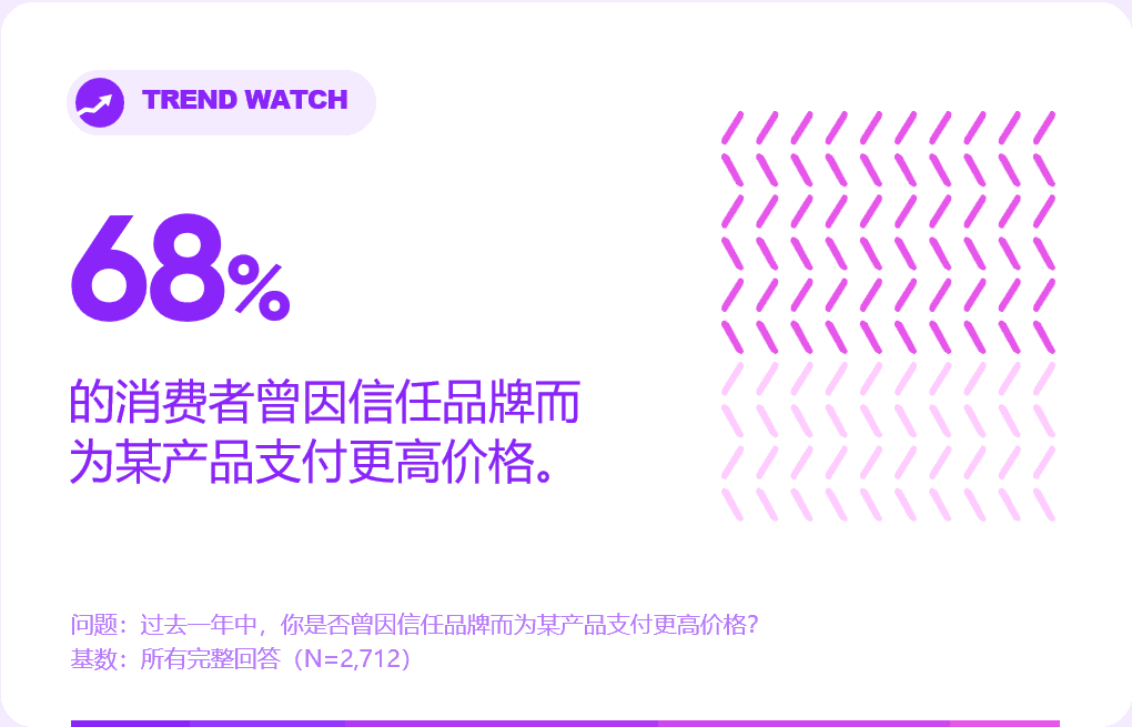 68%的消费者曾因信任品牌而为某产品支付更高价格