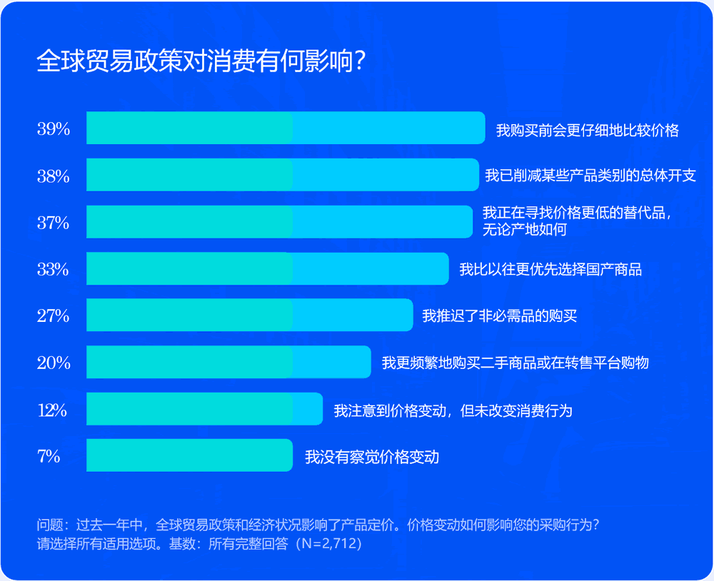 全球贸易政策对消费有何影响