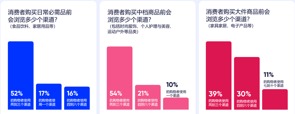 消费者主要的研究产品渠道