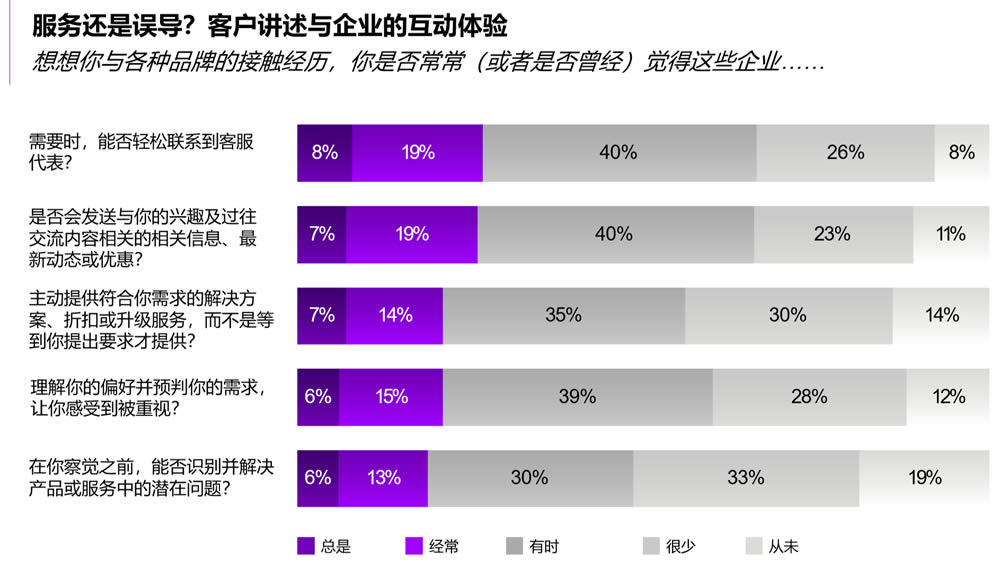 客户讲述与企业的互动体验