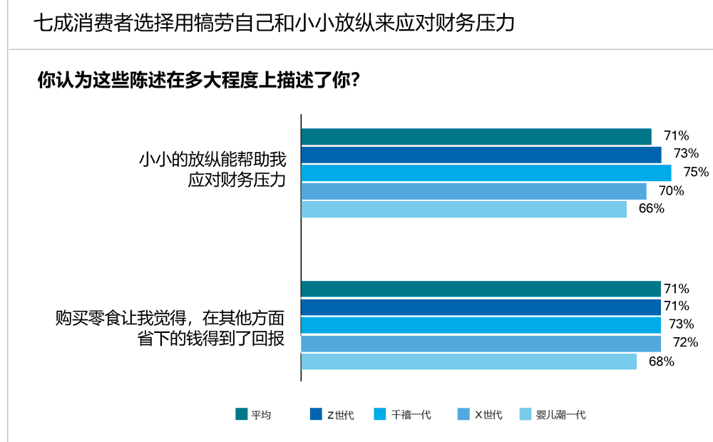 七成消费者选择用犒劳自己和小小放纵来应对财务压力
