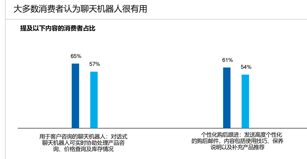 消费者认为聊天机器人很有用