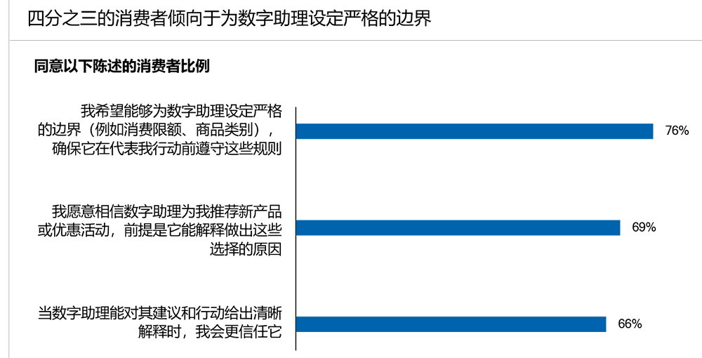 四分之三的消费者倾向于为数字助理设定严格的边界