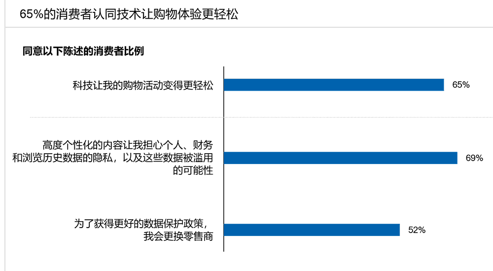 65%的消费者认同技术让购物体验更轻松