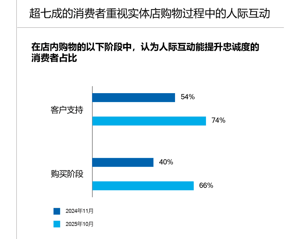 超七成的消费者重视实体店购物过程中的人际互动