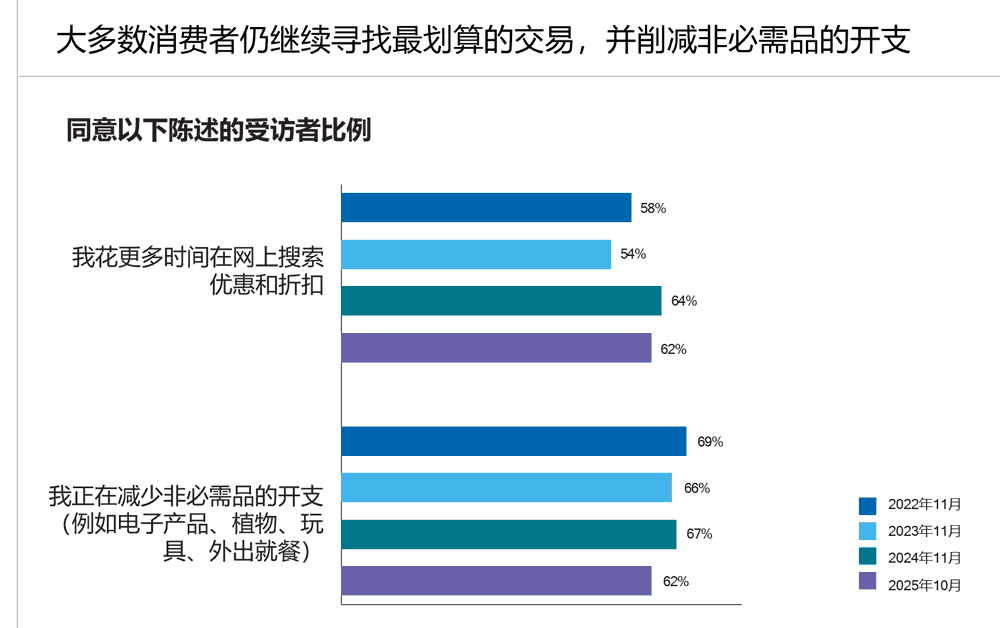 大多数消费者仍继续寻找最划算的交易，并削减非必需品的开支