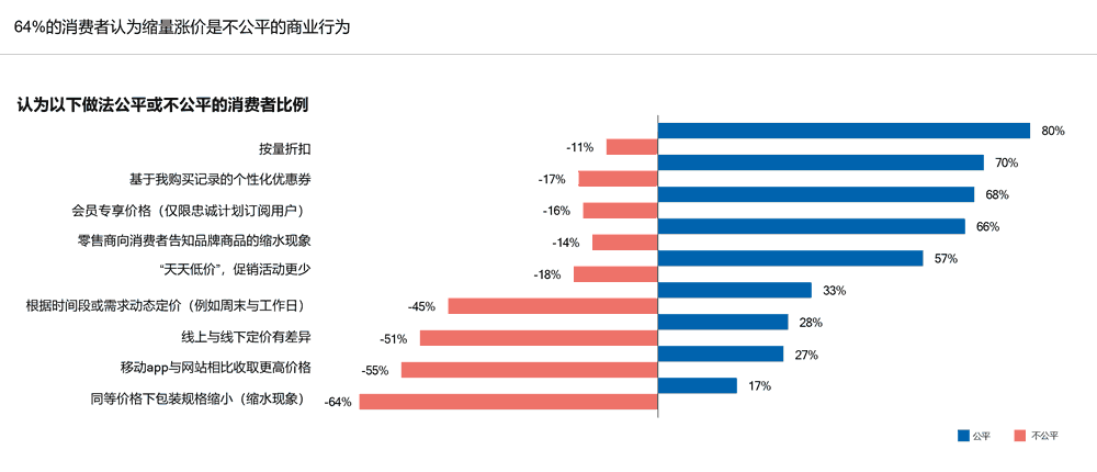 64%的消费者认为缩量涨价是不公平的商业行为