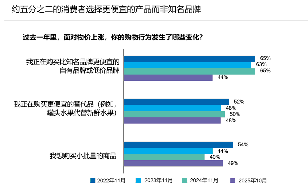 约五分之二的消费者选择更便宜的产品而非知名品牌