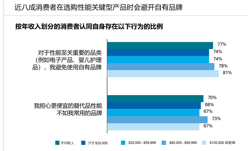 近八成消费者在选购性能关键型产品时会避开自有品牌