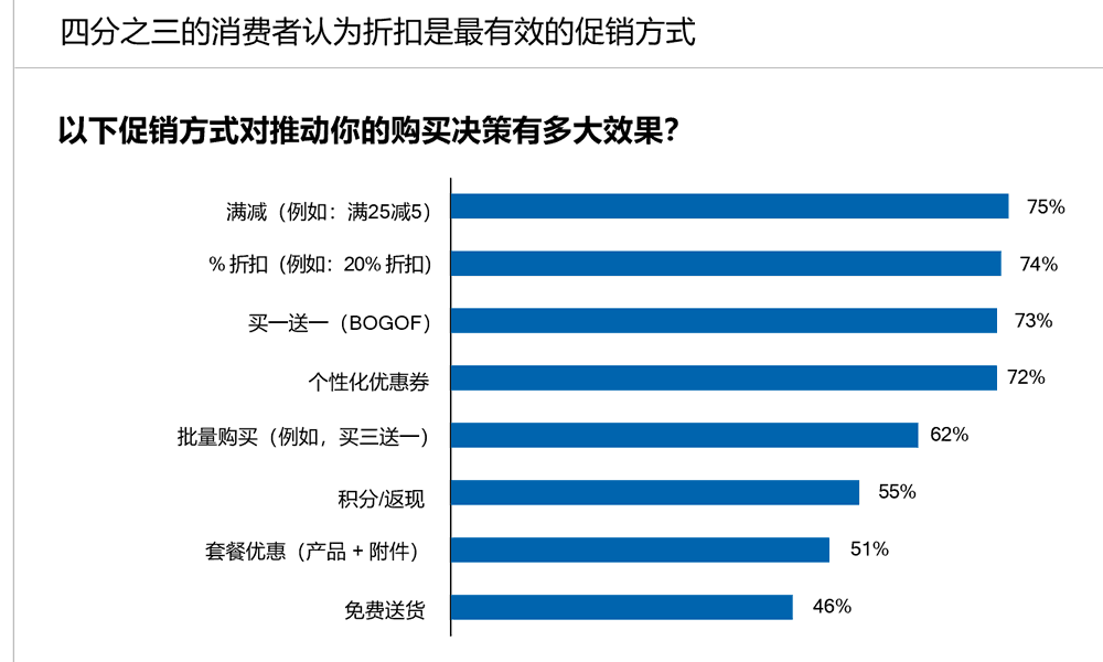 四分之三的消费者认为折扣是最有效的促销方式
