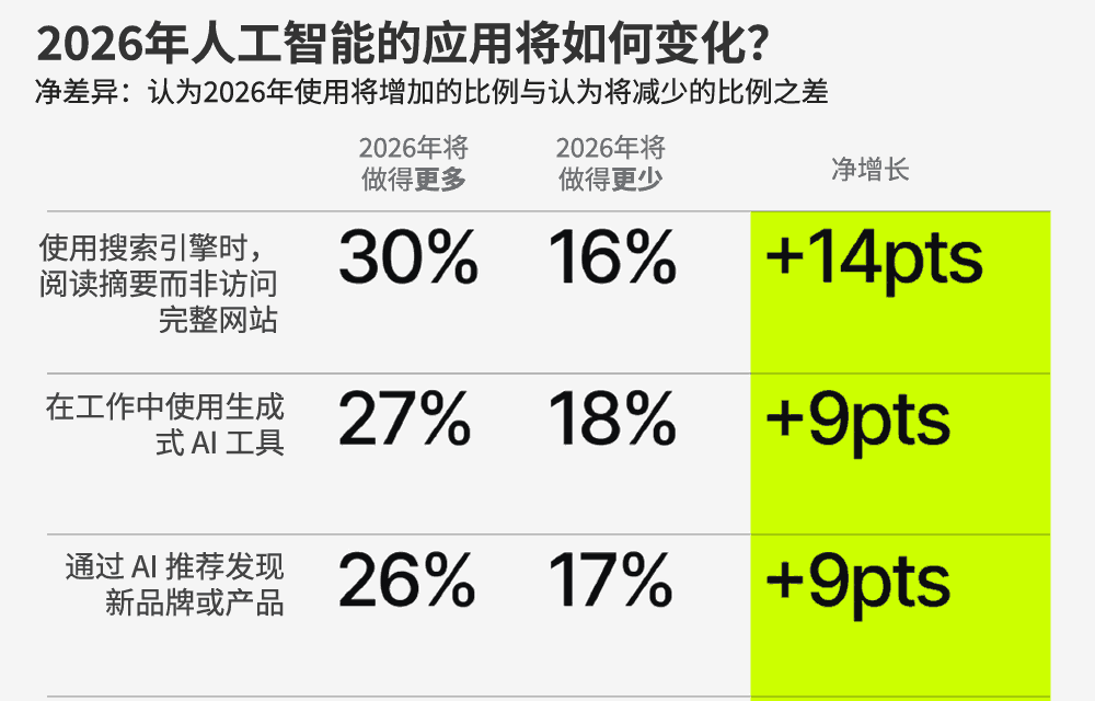 2026年人工智能应用将如何变化