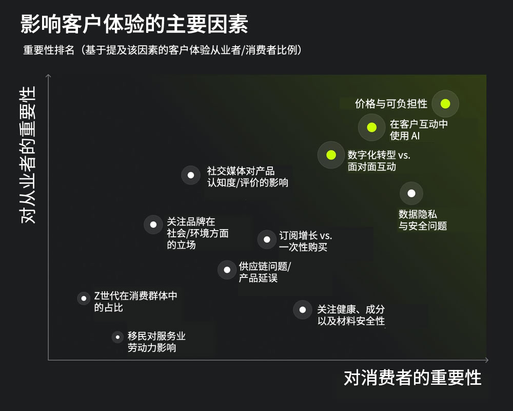 影响客户体验的主要因素