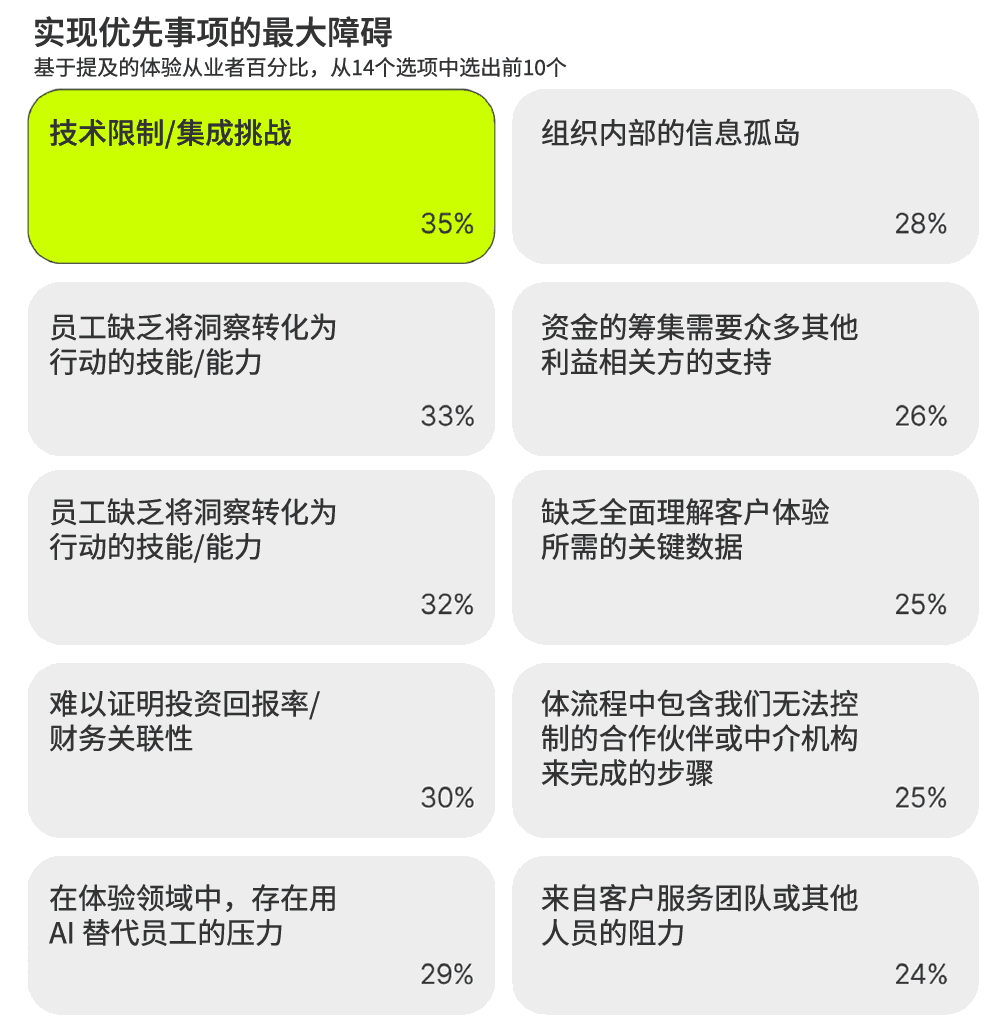 实现优先事项的最大障碍