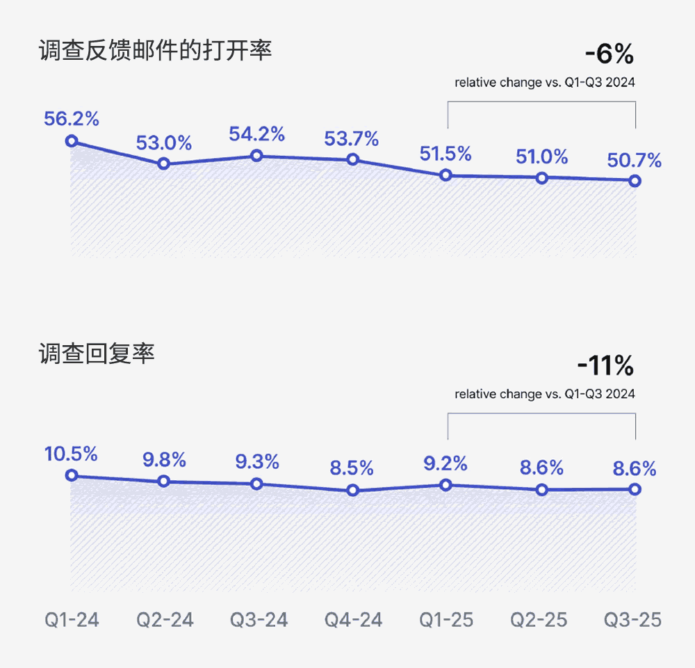 调查反馈的邮件打开率和回复率