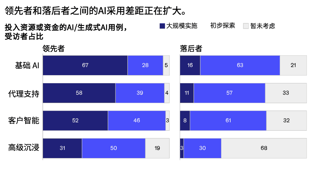 领先者和落后者之间的AI采用差距正在扩大
