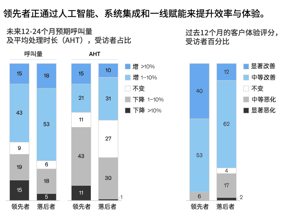 领先者正通过AI、系统集成和一线赋能来提升效率与体验