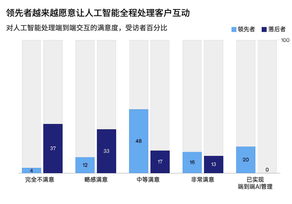 领先者越来越愿意让AI全程处理客户互动