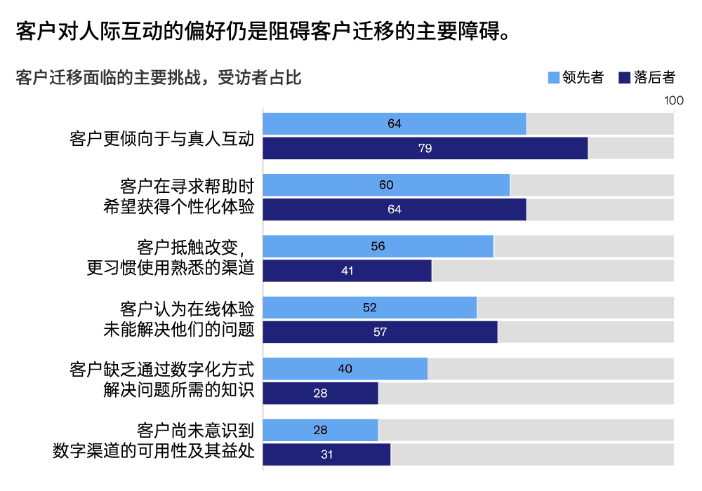 客户对人际互动的偏好仍是阻碍客户迁移的主要障碍