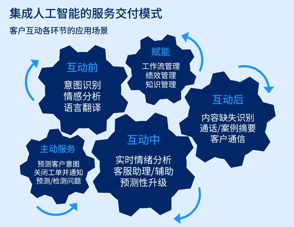 集成人工智能的服务交付模式