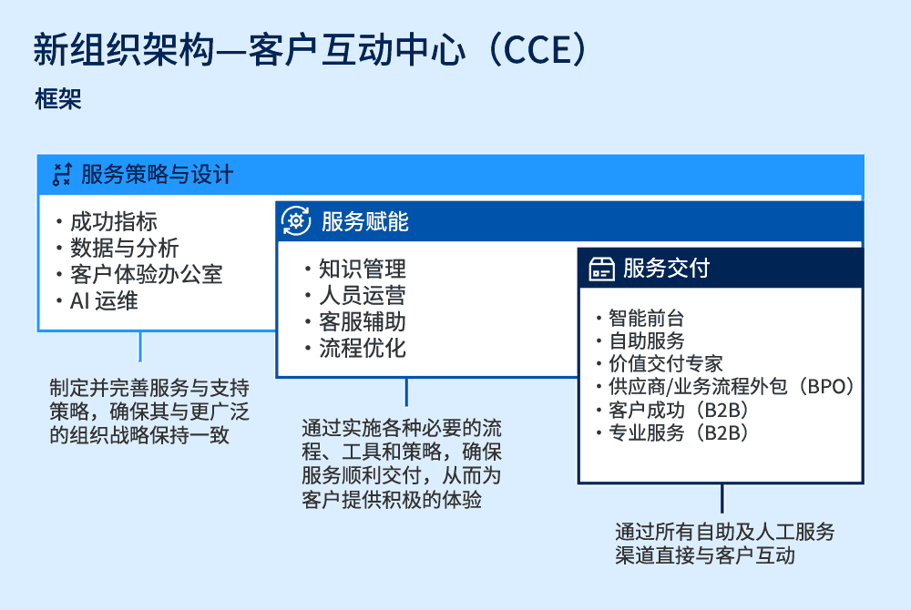 新组织架构—客户互动中心（CCE）