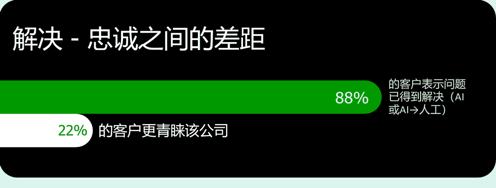 解决-忠诚之间的差距