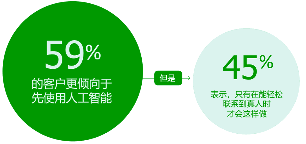 59%的客户更倾向于先使用AI支持