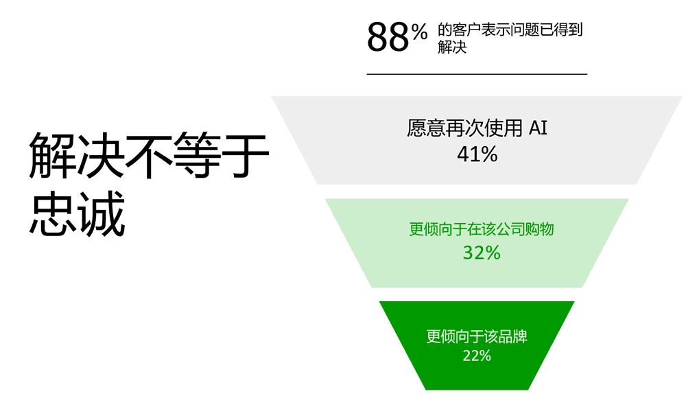 解决不等于忠诚