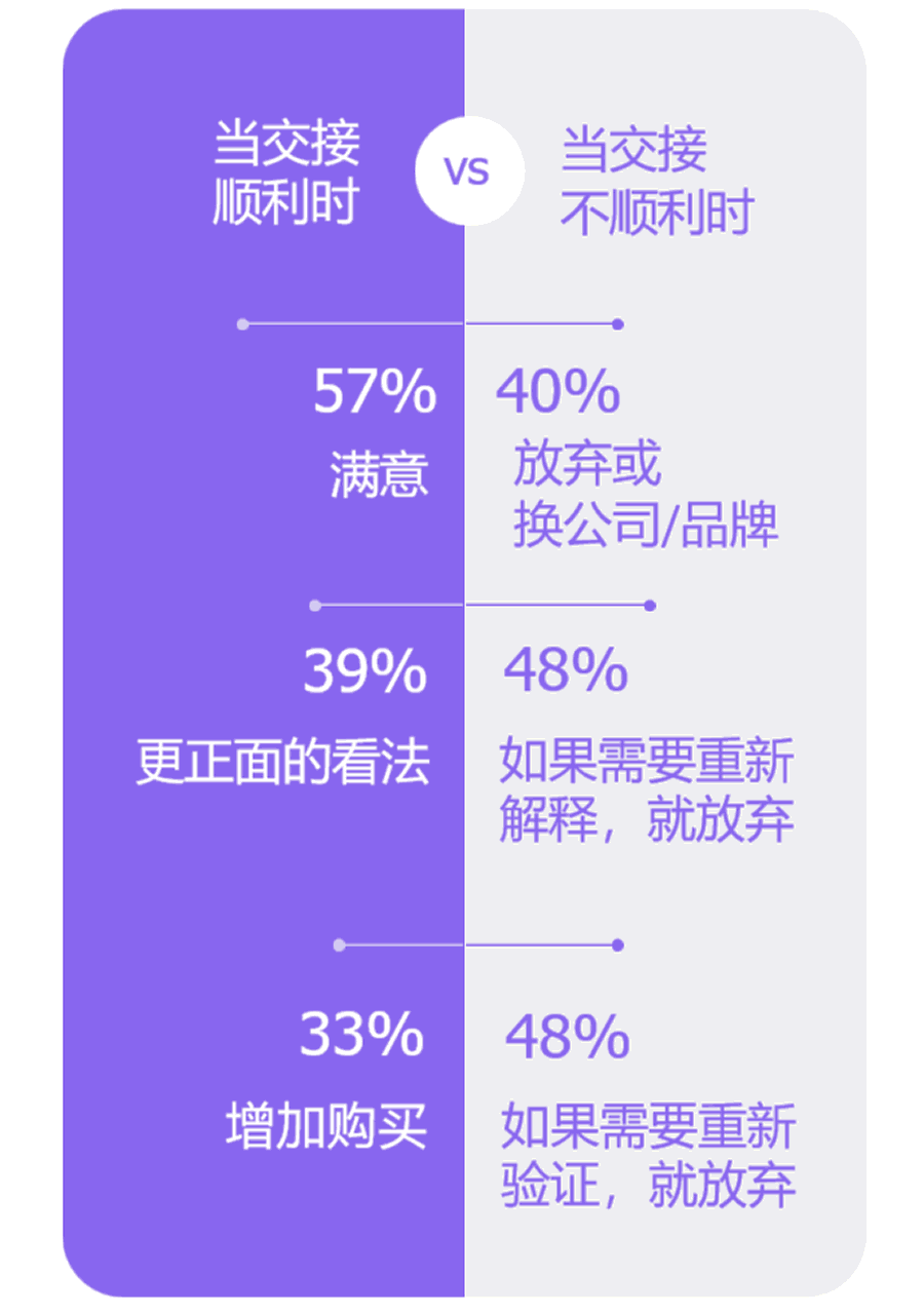 交接顺利和不顺利时会发生什么