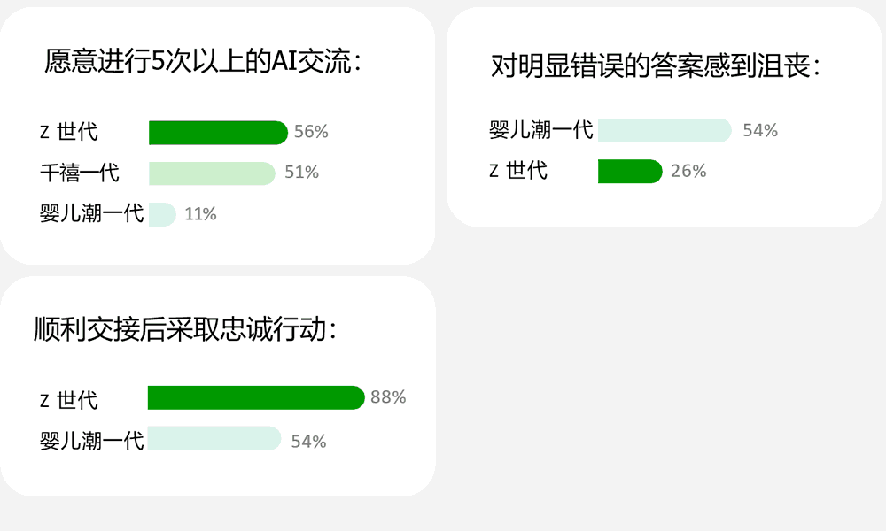 不同年龄段客户对AI的反应不同