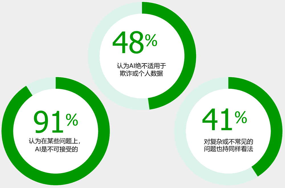 对AI的接受程度因任务类型而异