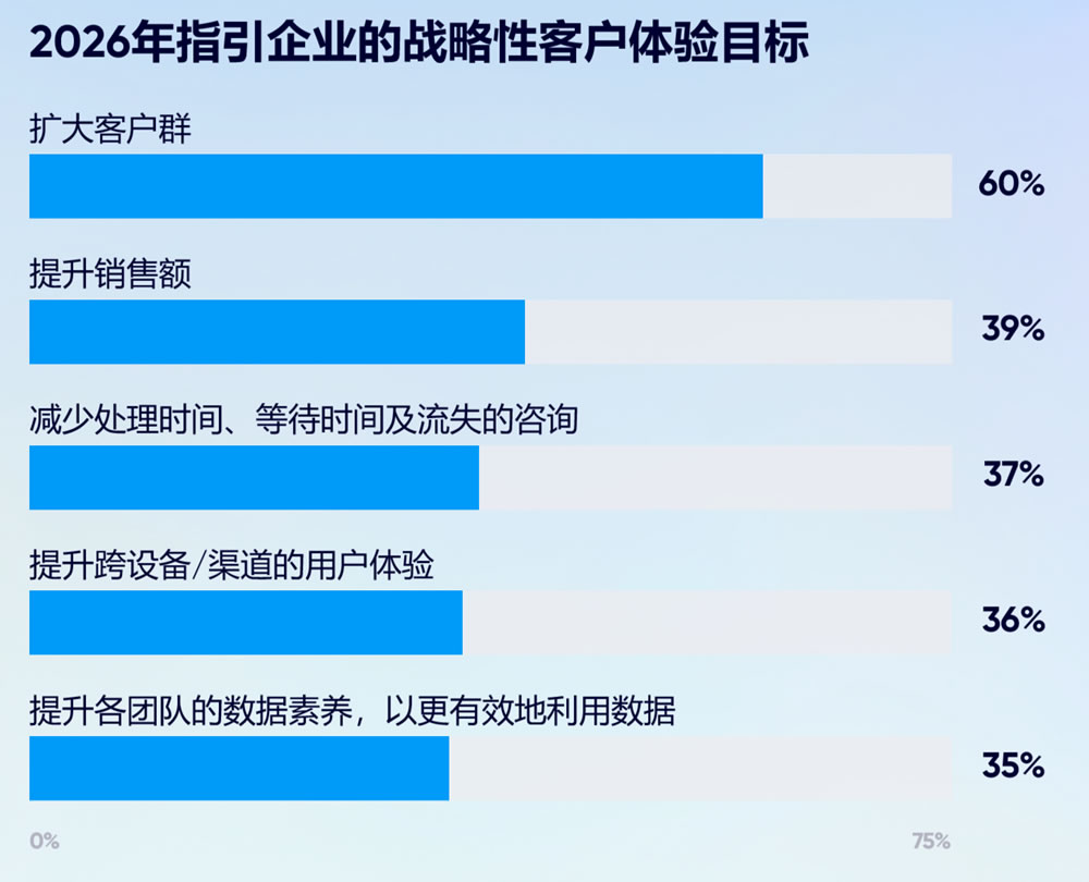 2026年指引企业的战略性客户体验目标