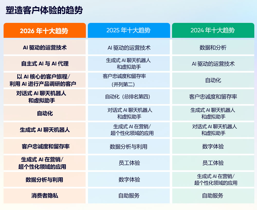 2026年塑造客户体验的10个趋势