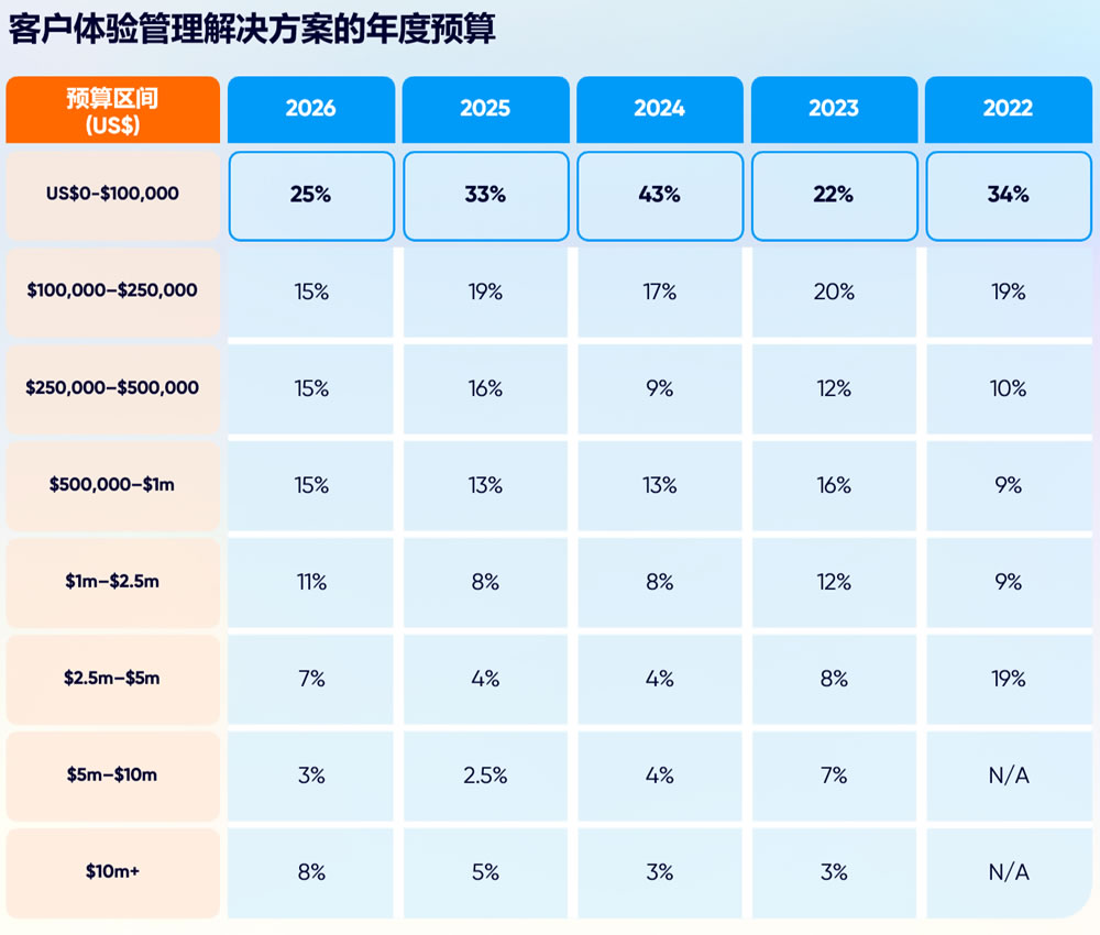 客户体验管理解决方案的年度预算