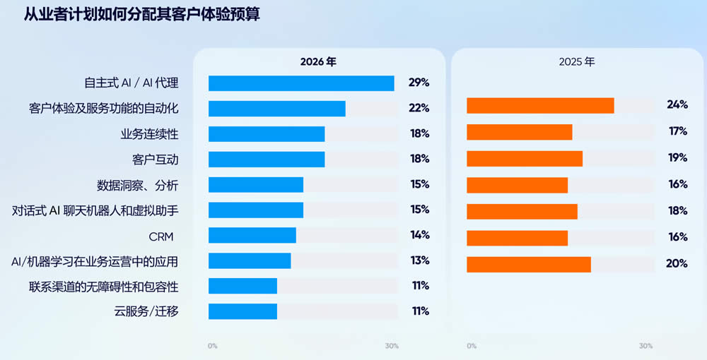 投入客户体验预算的领域