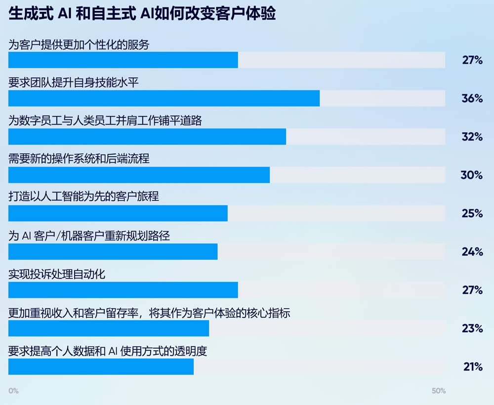 成式和自主式AI如何改变客户体验