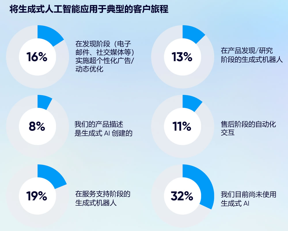 将生成式人工智能应用于典型的客户旅程