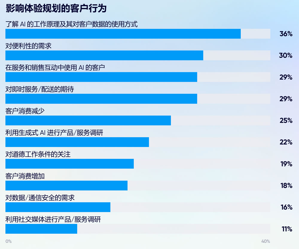 影响体验规划的客户行为