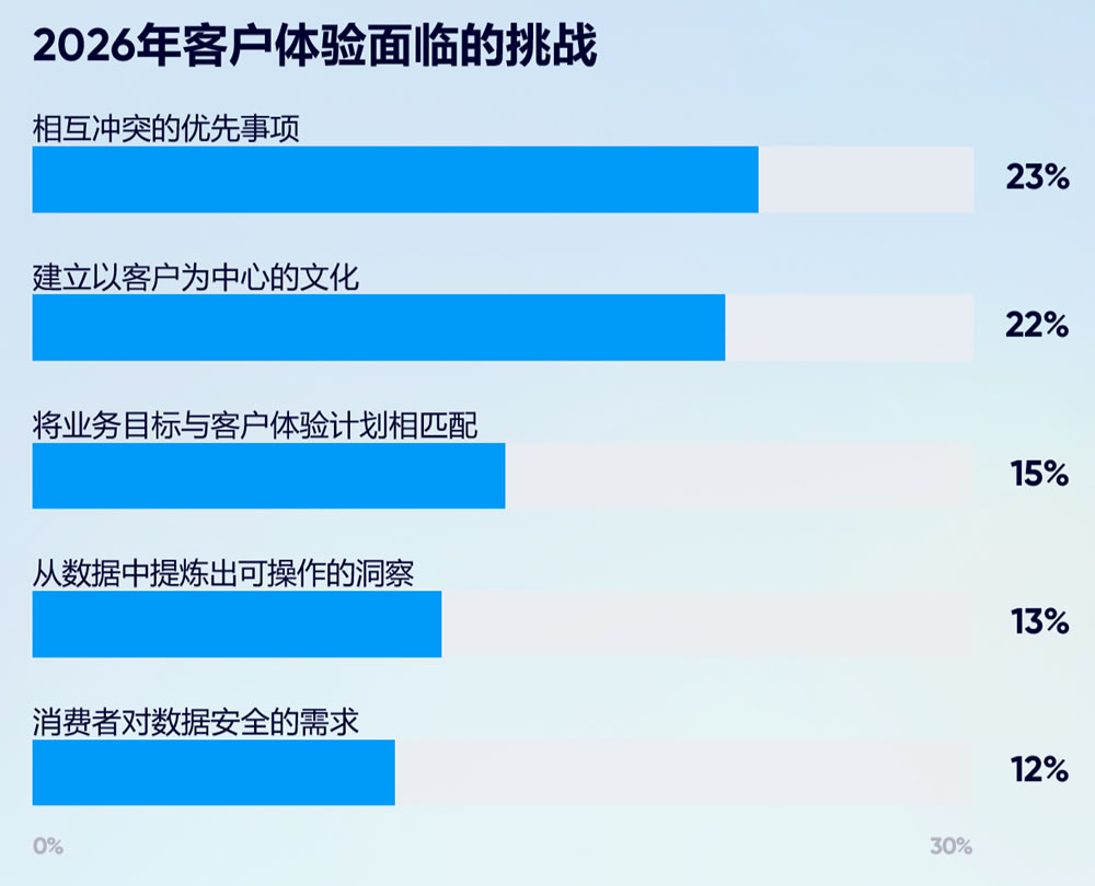 2026年客户体验面临的挑战