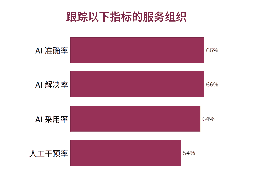 服务组织跟踪以下绩效指标