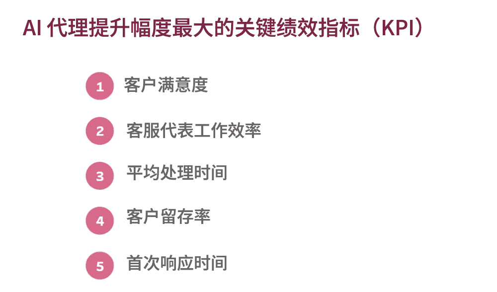 AI 代理提升幅度最大的关键绩效指标（KPI）