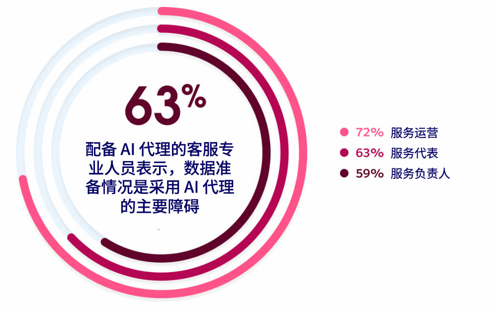 63%的服务代表和72%的服务运营专业人员表示，数据准备程度是挑战