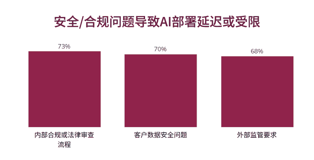 安全/合规问题导致AI部署延迟或受限