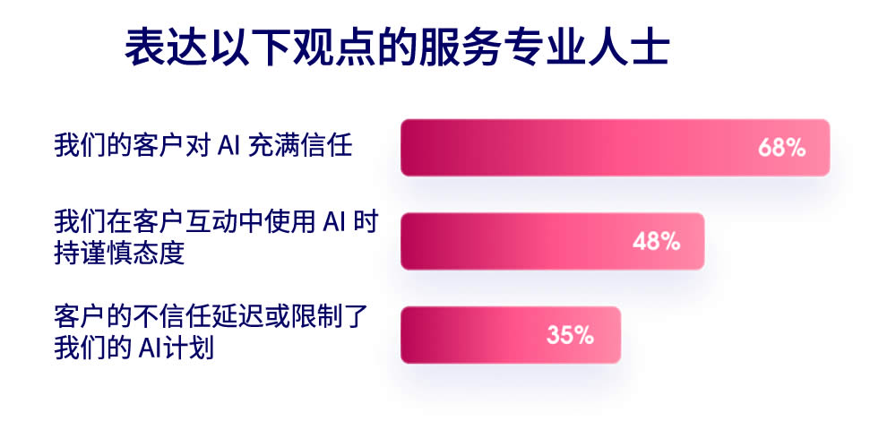 65%表示客户完全信任AI