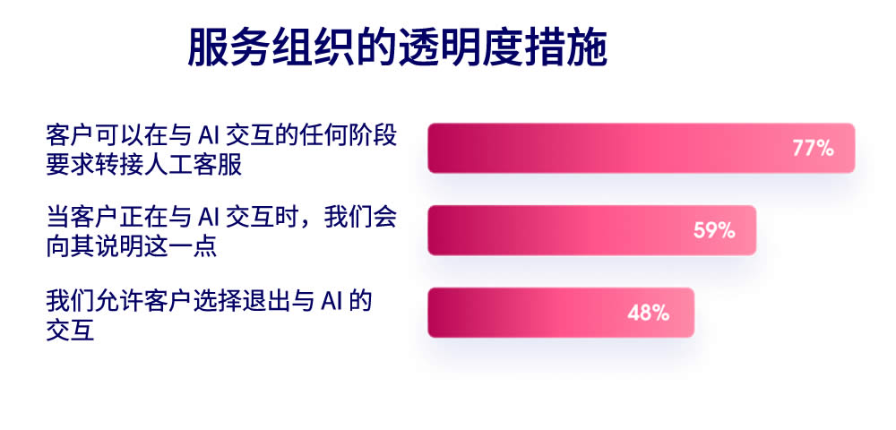 服务组织的透明度措施