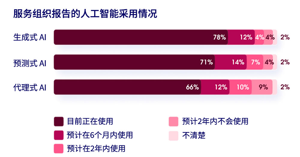 服务组织报告的人工智能采用情况