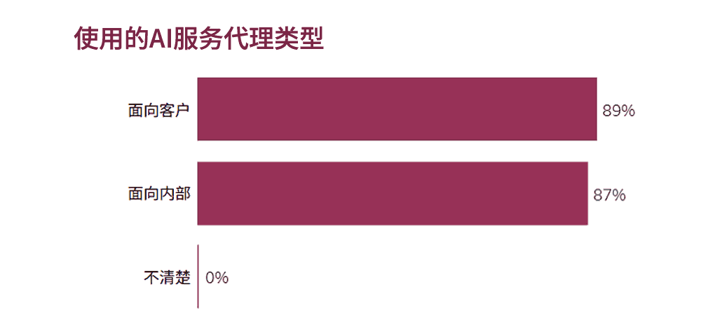 使用的AI服务代理类型