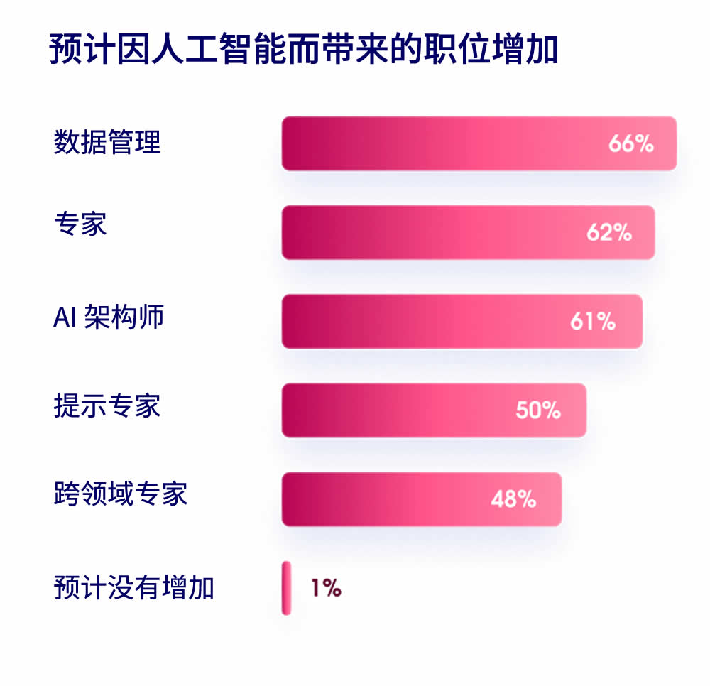 预计因人工智能而带来的职位增加