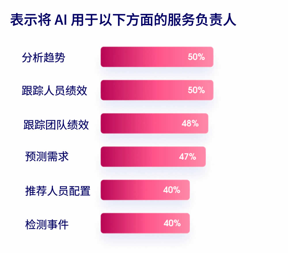 表示将AI用于以下方面的服务负责人