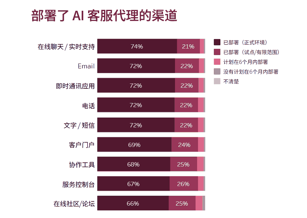 部署了AI客服代理的渠道