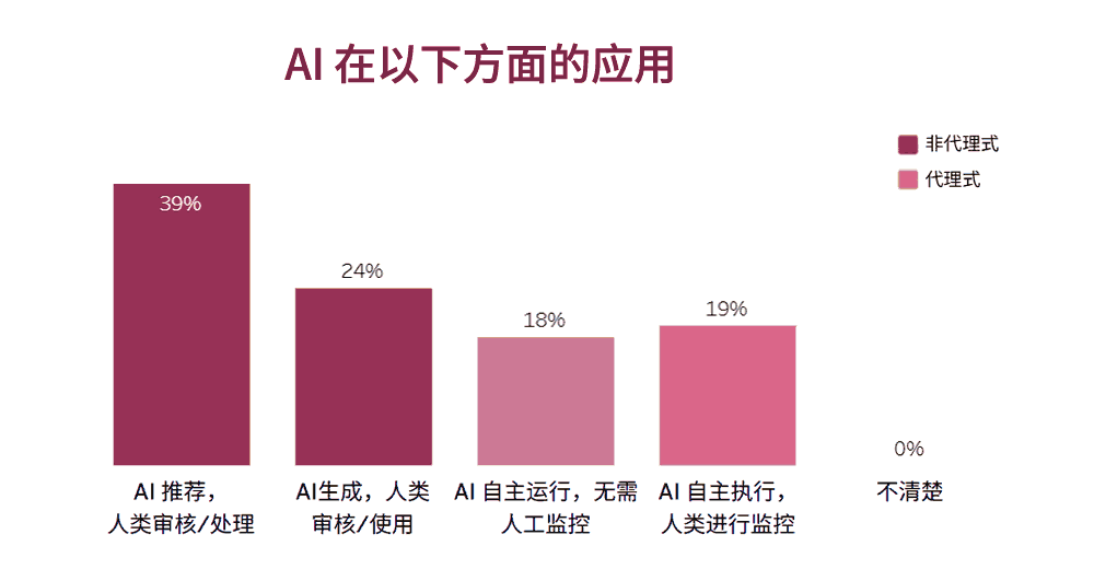 AI在以下方面的应用